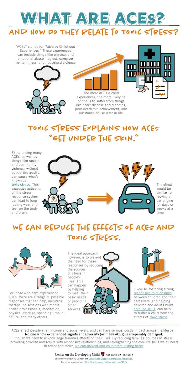 This infographic shows the relationship between ACEs and toxic stress. This relationship has implications for our children with special needs.